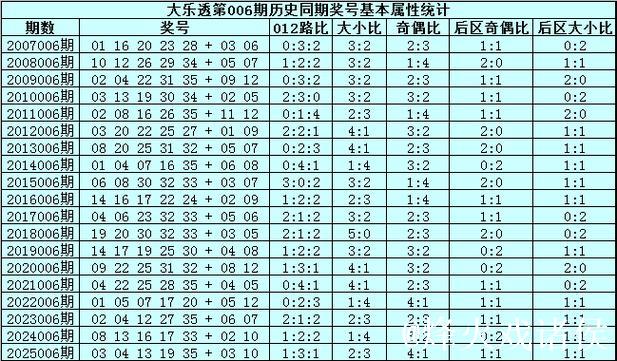 006期宋溪大乐透预测奖号:前区奇偶比推荐 006期宋溪大乐透预测奖号:前区奇偶比推荐
